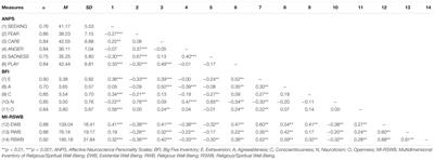 Personality Influences the Relationship Between Primary Emotions and Religious/Spiritual Well-Being